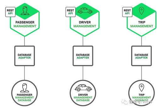 微服務實戰（一） 微服務架構的優勢、不足與數據處理存儲支持
