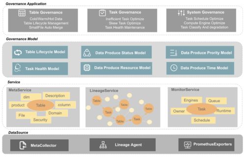 全鏈路數(shù)據(jù)治理在網(wǎng)易嚴(yán)選的實(shí)踐 數(shù)據(jù)處理與存儲(chǔ)服務(wù)支撐