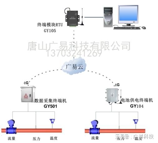廣易云在熱電廠熱網數據傳輸與處理中的核心應用與服務支撐
